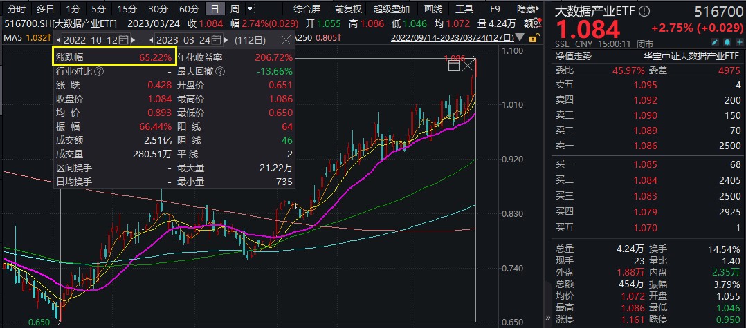 AI产业链下挫，华宝ETF溢价，资金热捧，“AI+”前景看好