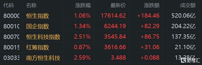 周五中概股普涨，台积电、京东领涨超3%