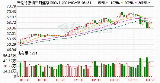 欧股齐跌，德国DAX30下滑0.48%领跌主要股指