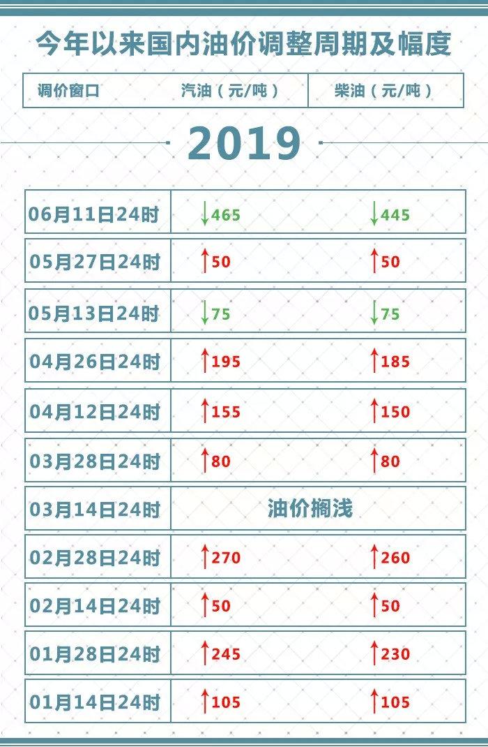 关于最新2019年汽油调价消息的全面解读