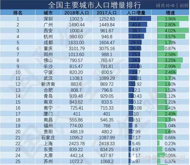 2018年西安最新人口统计，古都焕发新活力