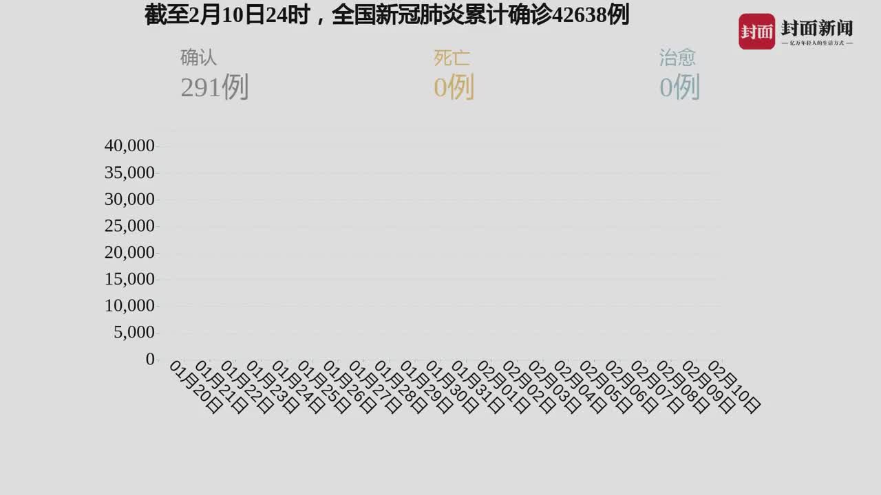 最新全国冠状病例确诊分析