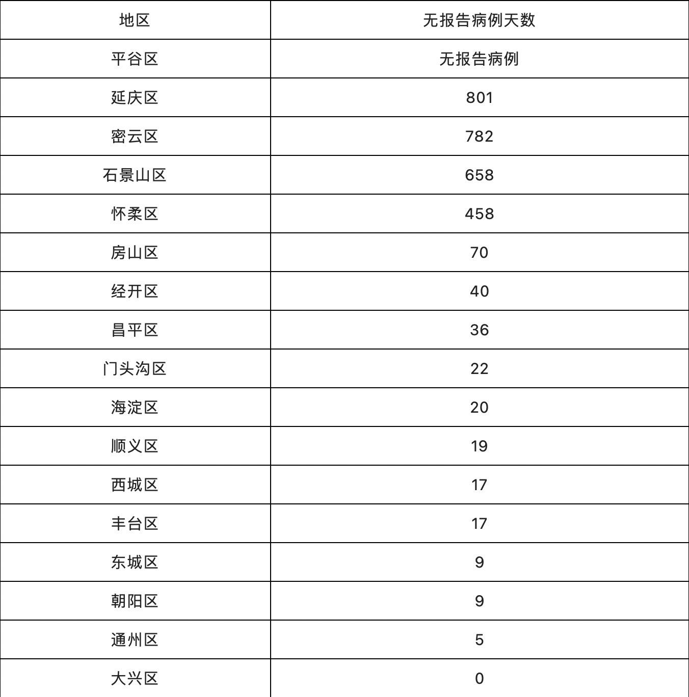 北京市病例最新情况报告